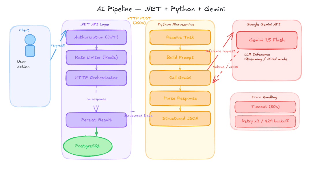 Diagram pipeline AI: .NET, Python i Gemini