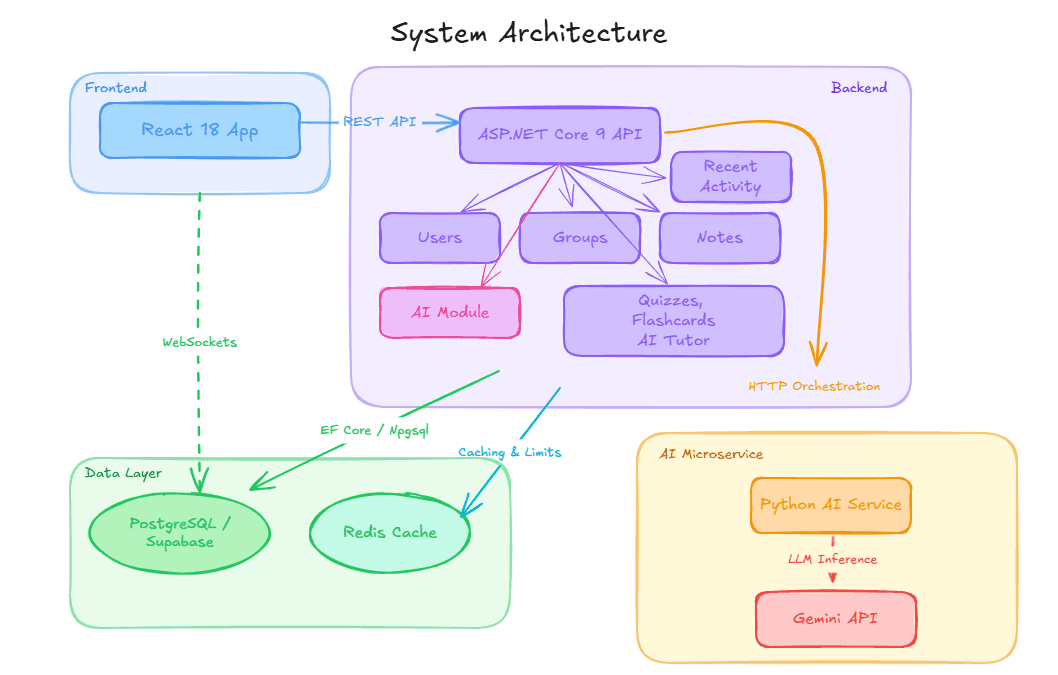 Diagram architektury Groupnote - frontend, backend, data layer i AI microservice