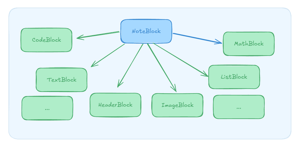 Diagram modelu blokówego notatki z klasą NoteBlock i typami potomnymi