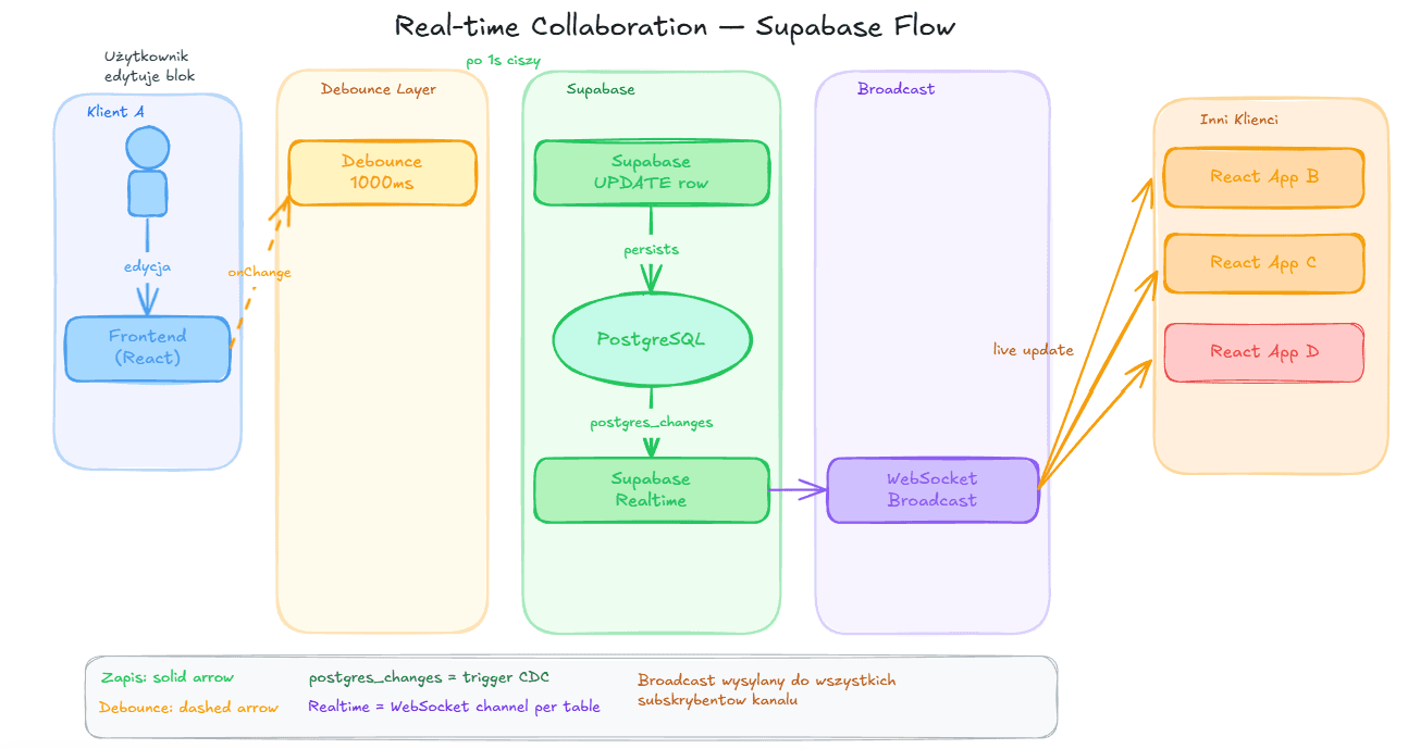 Diagram przepływu realtime: debounce, zapis do Supabase, postgres_changes i broadcast