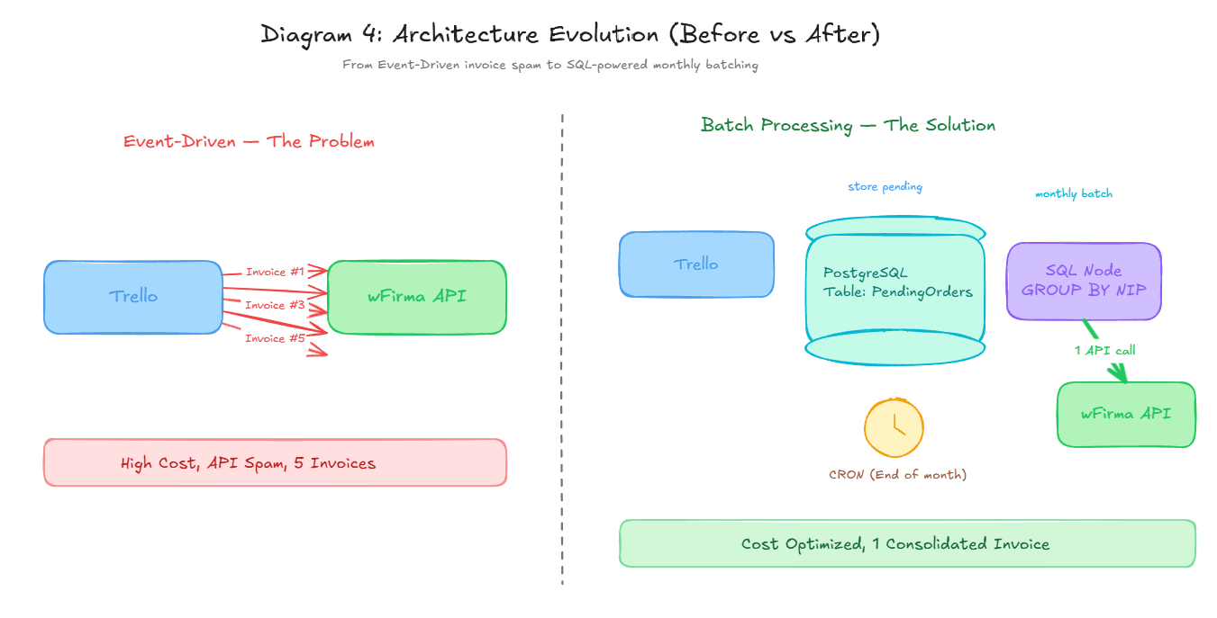 Diagram: przejście z event-driven na batch processing z buforem PostgreSQL i CRON