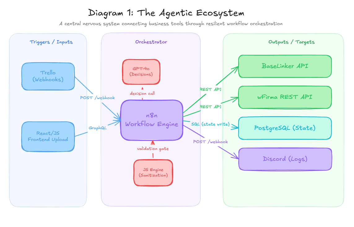 Diagram ekosystemu agentowego: Trello i frontend po lewej, n8n w centrum, BaseLinker, wFirma, PostgreSQL i Discord po prawej