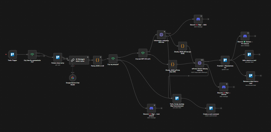 Ekran workflowu AU02 w n8n z węzłami Trello, LLM, JavaScript i wFirma API