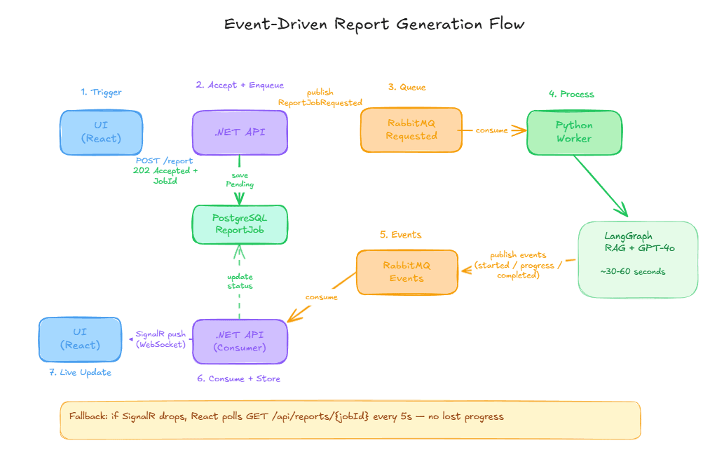 Event-driven report generation flow diagram: React, .NET API 202, PostgreSQL ReportJob, RabbitMQ requested and events, Python LangGraph RAG worker, SignalR to UI, polling fallback