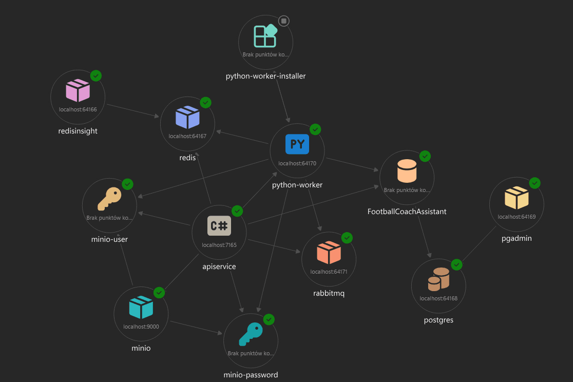 .NET Aspire Dashboard screenshot: resource graph for apiservice, python-worker, postgres, redis, rabbitmq, minio