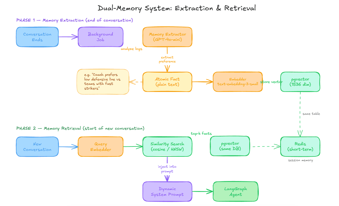 Dual-memory diagram: post-conversation extraction (LLM, embedding, pgvector) and retrieval on new chat (similarity search, Redis session, dynamic prompt, LangGraph)
