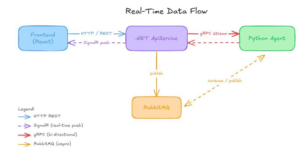 Real-time data flow diagram: React, .NET ApiService, gRPC to Python, RabbitMQ