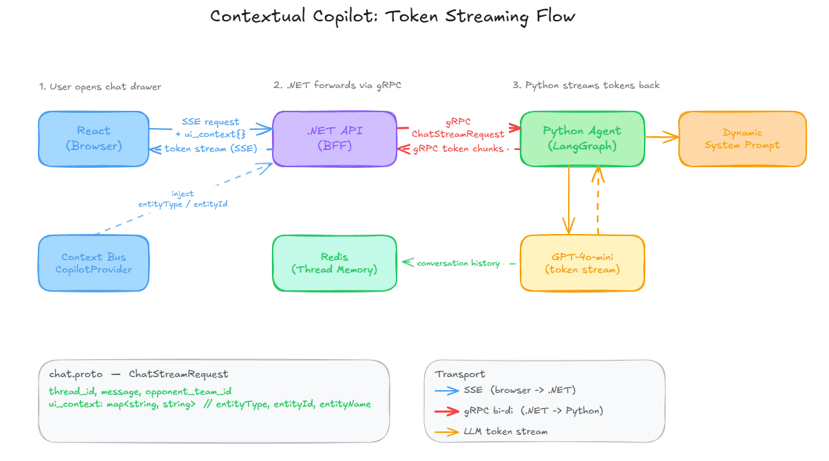 Contextual copilot diagram: React SSE, context bus, .NET BFF, gRPC to Python LangGraph, dynamic system prompt, GPT token stream, Redis thread memory