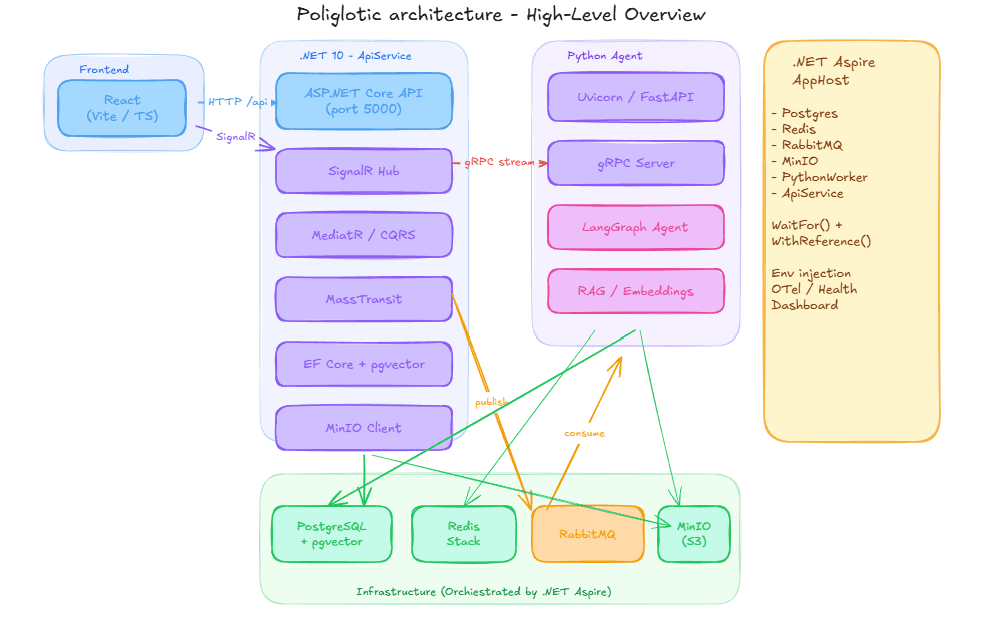 Polyglot architecture diagram: React, .NET ApiService, RabbitMQ, gRPC, Python agent, Postgres, Redis, MinIO, Aspire