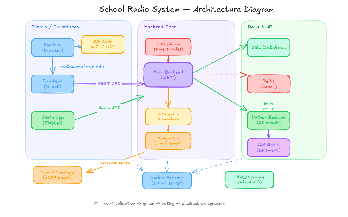 Diagram architektury Smart Radiowęzeł: React, Flutter admin, .NET, PostgreSQL, Redis, Python AI, Docker Compose, AIMP