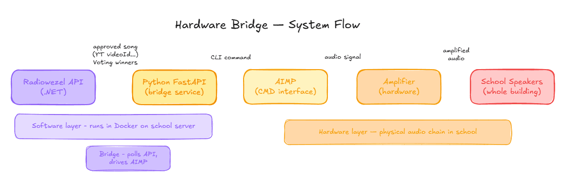 Diagram: API .NET → Python FastAPI bridge → AIMP CLI → wzmacniacz → głośniki w szkole