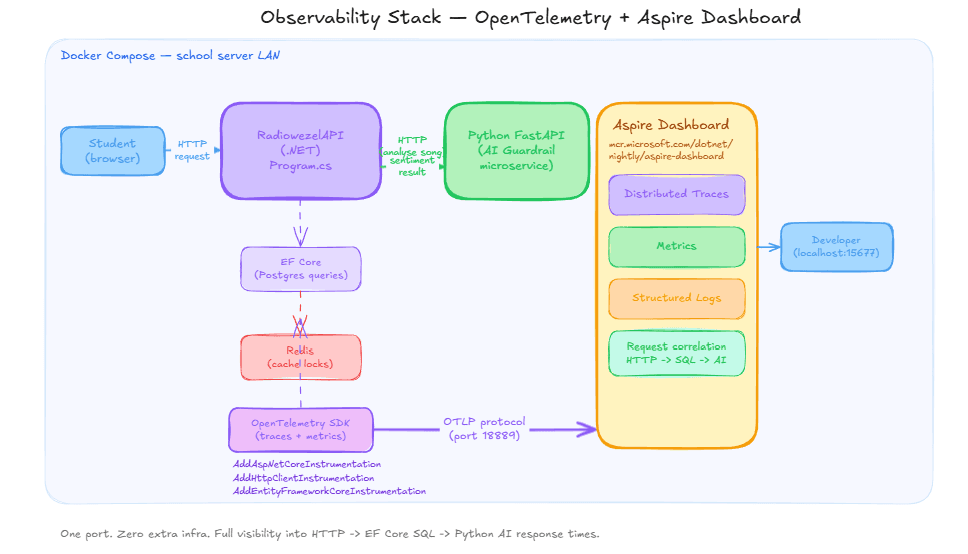 Diagram: Student → RadiowezelAPI → Python AI, OpenTelemetry SDK z instrumentacją ASP.NET, HttpClient i EF Core, eksport OTLP do Aspire Dashboard, dostęp dewelopera po localhost